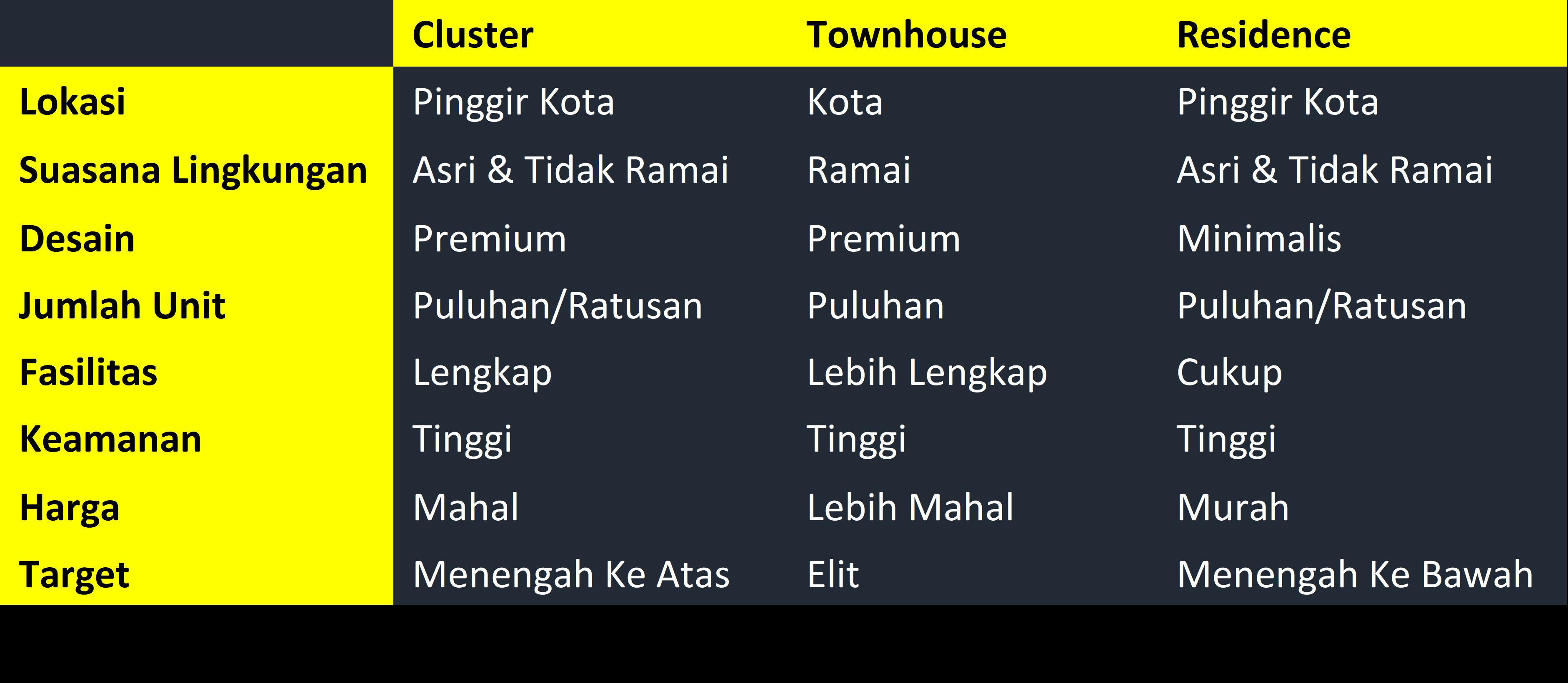 Perbedaan Perumahan Cluster, Townhouse dan Residence